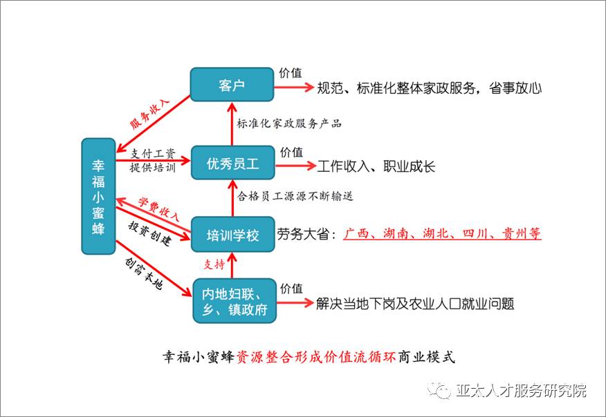 商业模式创新对人力资源服务业的启示(3)